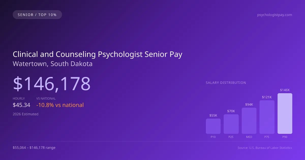Clinical and Counseling Psychologist Senior Salary in Watertown, SD — 2026 est., based on 2025 BLS