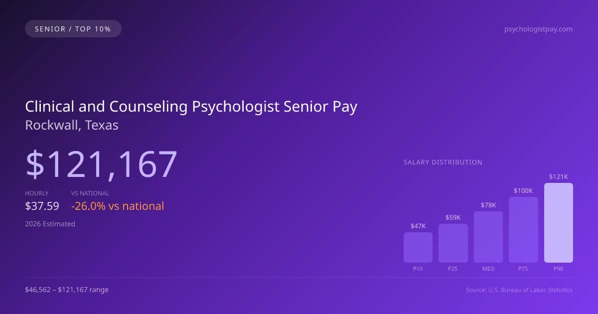 Clinical and Counseling Psychologist Senior Salary in Rockwall, TX — 2026 est., based on 2025 BLS