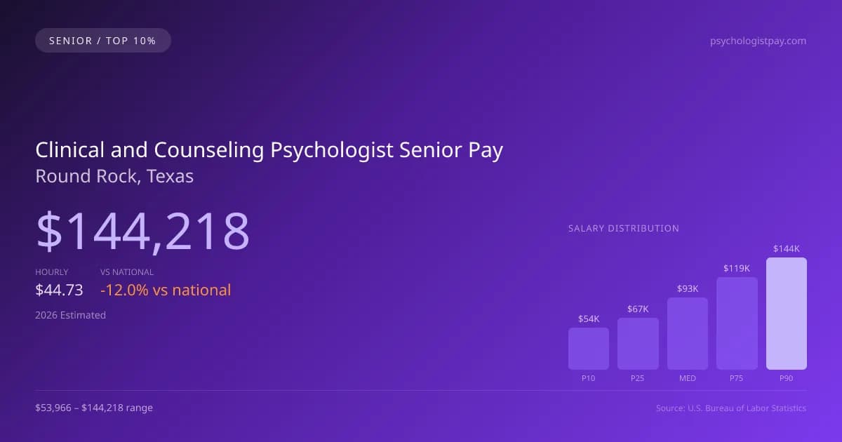 Clinical and Counseling Psychologist Senior Salary in Round Rock, TX — 2026 est., based on 2025 BLS