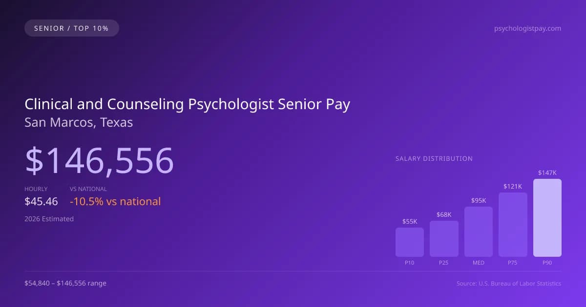 Clinical and Counseling Psychologist Senior Salary in San Marcos, TX — 2026 est., based on 2025 BLS