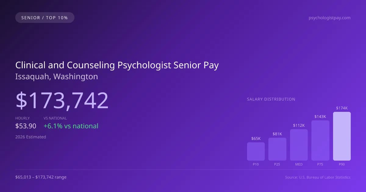 Clinical and Counseling Psychologist Senior Salary in Issaquah, WA — 2026 est., based on 2025 BLS