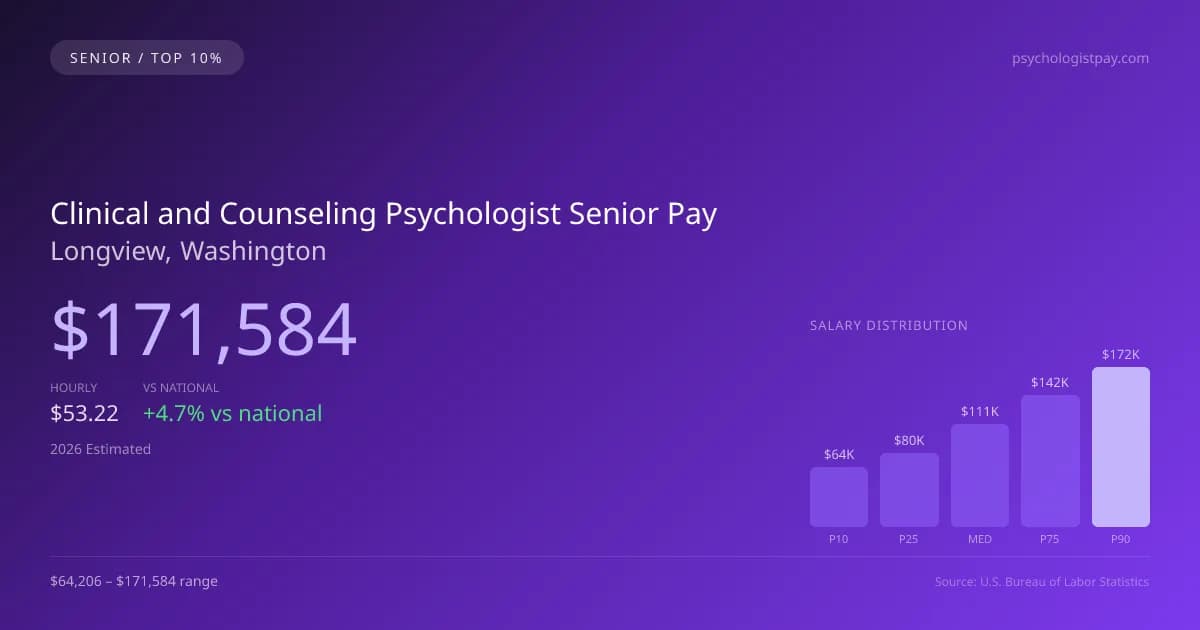 Clinical and Counseling Psychologist Senior Salary in Longview, WA — 2026 est., based on 2025 BLS