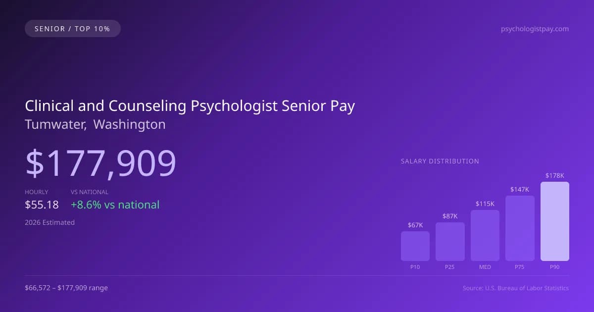 Clinical and Counseling Psychologist Senior Salary in Tumwater, WA — 2026 est., based on 2025 BLS