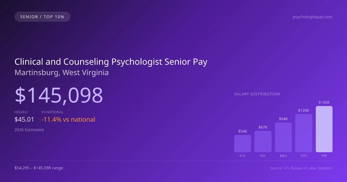Clinical and Counseling Psychologist Senior Salary in Martinsburg, WV — 2026 est., based on 2025 BLS