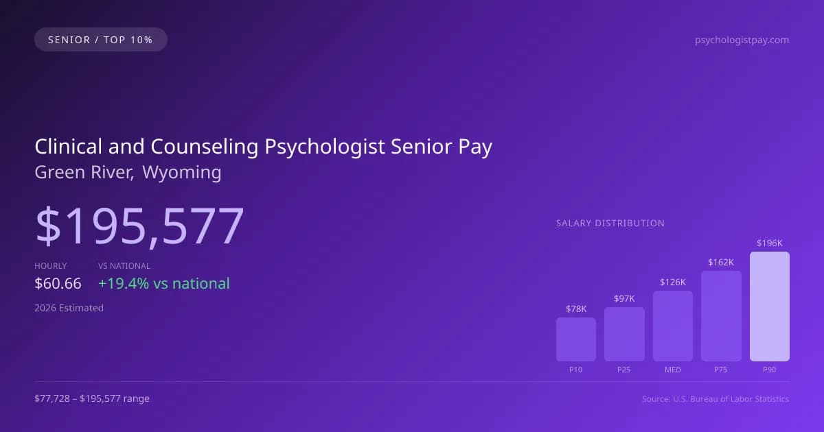 Clinical and Counseling Psychologist Senior Salary in Green River, WY — 2026 est., based on 2025 BLS
