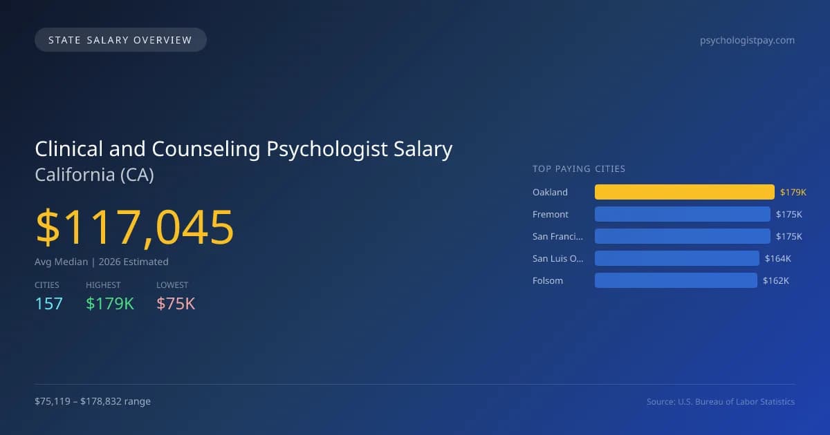 Clinical and Counseling Psychologist Salary in California - 2025 BLS Data Infographic