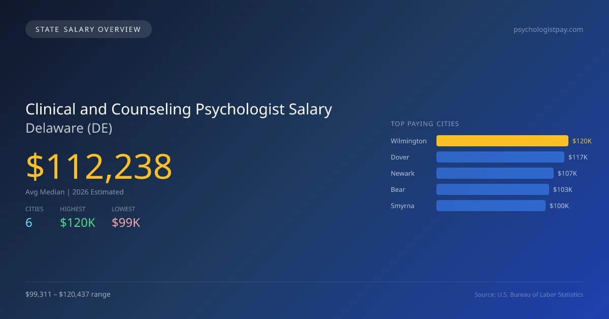 Clinical and Counseling Psychologist Salary in Delaware - 2025 BLS Data Infographic