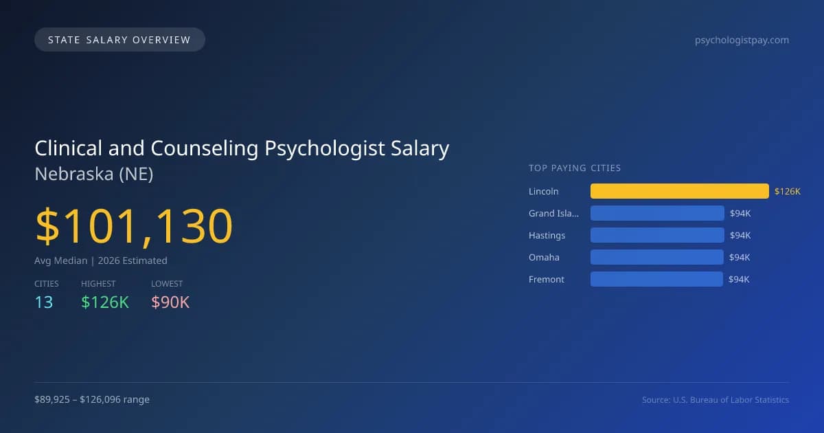 Clinical and Counseling Psychologist Salary in Nebraska - 2025 BLS Data Infographic