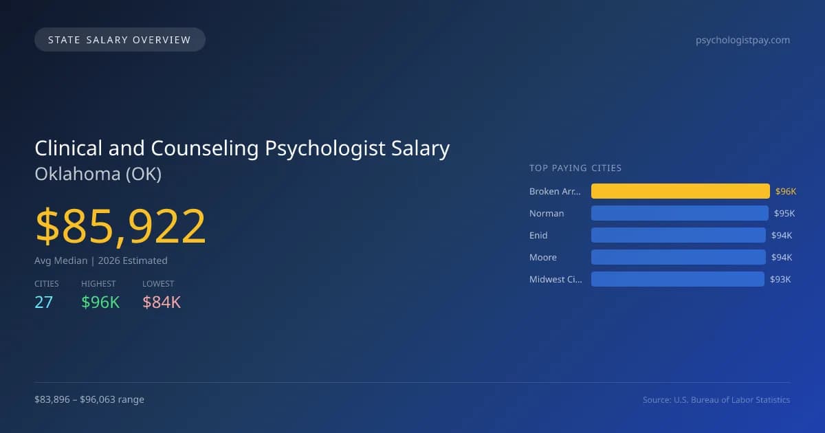 Clinical and Counseling Psychologist Salary in Oklahoma - 2025 BLS Data Infographic