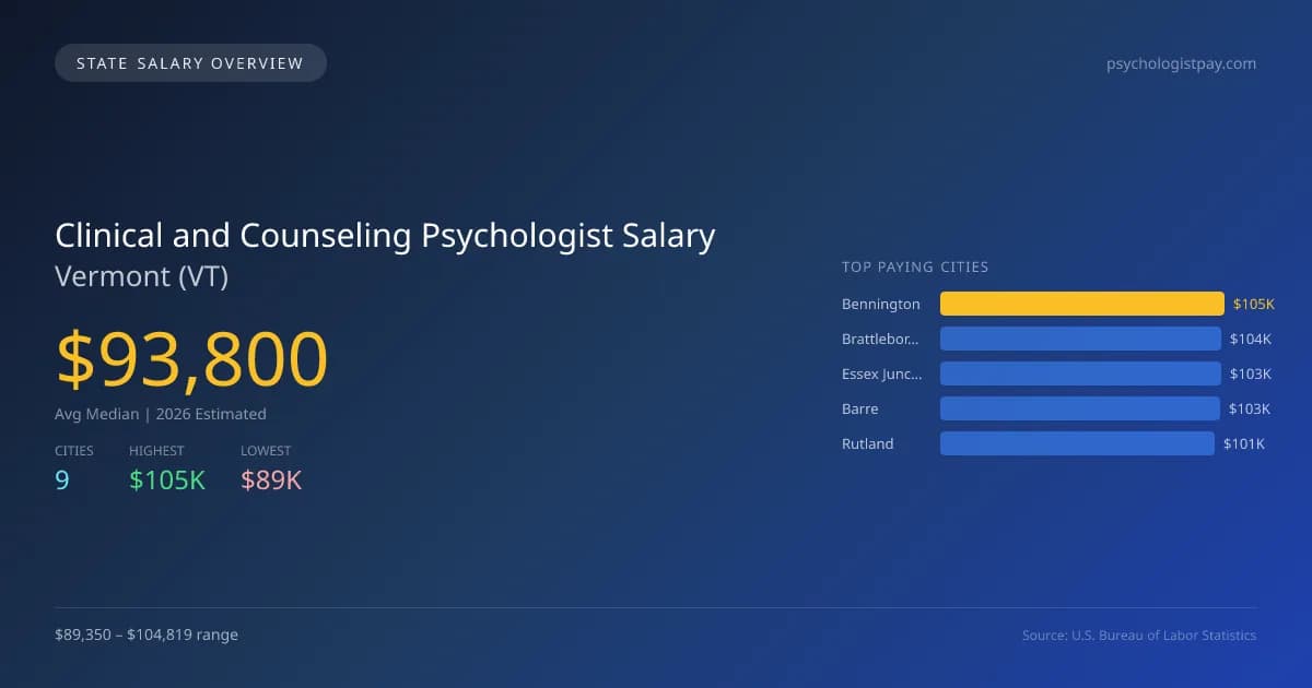 Clinical and Counseling Psychologist Salary in Vermont - 2025 BLS Data Infographic