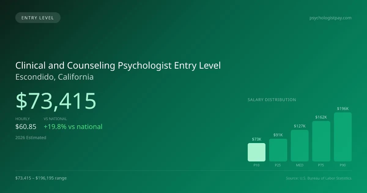 Clinical and Counseling Psychologist Entry Level Salary in Escondido, CA — 2026 est., based on 2025 BLS