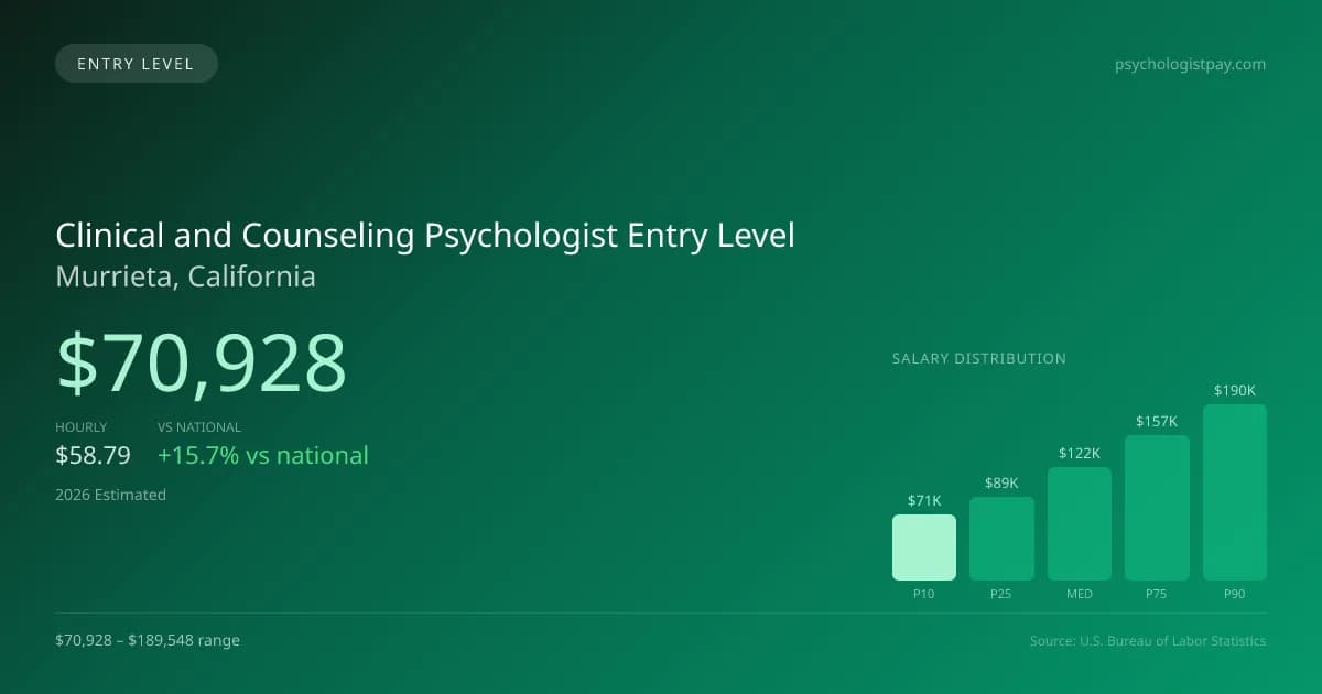 Clinical and Counseling Psychologist Entry Level Salary in Murrieta, CA — 2026 est., based on 2025 BLS