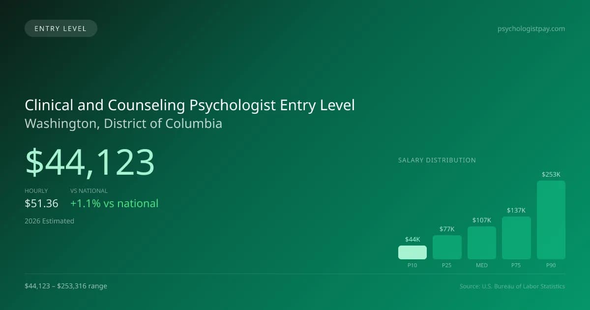 Clinical and Counseling Psychologist Entry Level Salary in Washington, DC — 2026 est., based on 2025 BLS