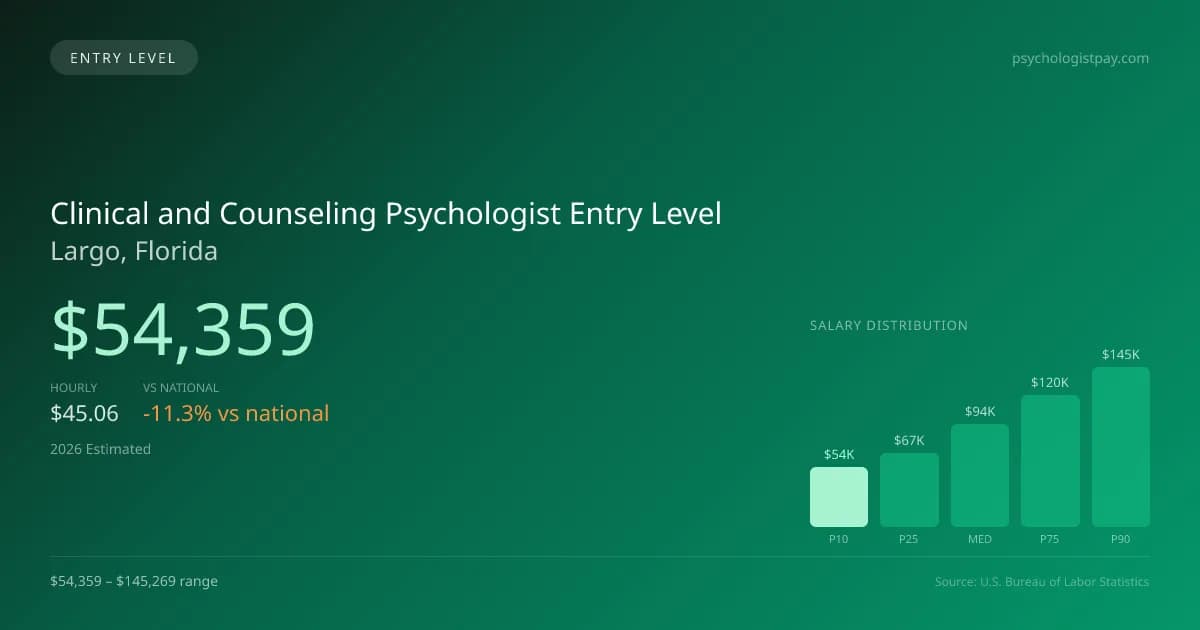 Clinical and Counseling Psychologist Entry Level Salary in Largo, FL — 2026 est., based on 2025 BLS