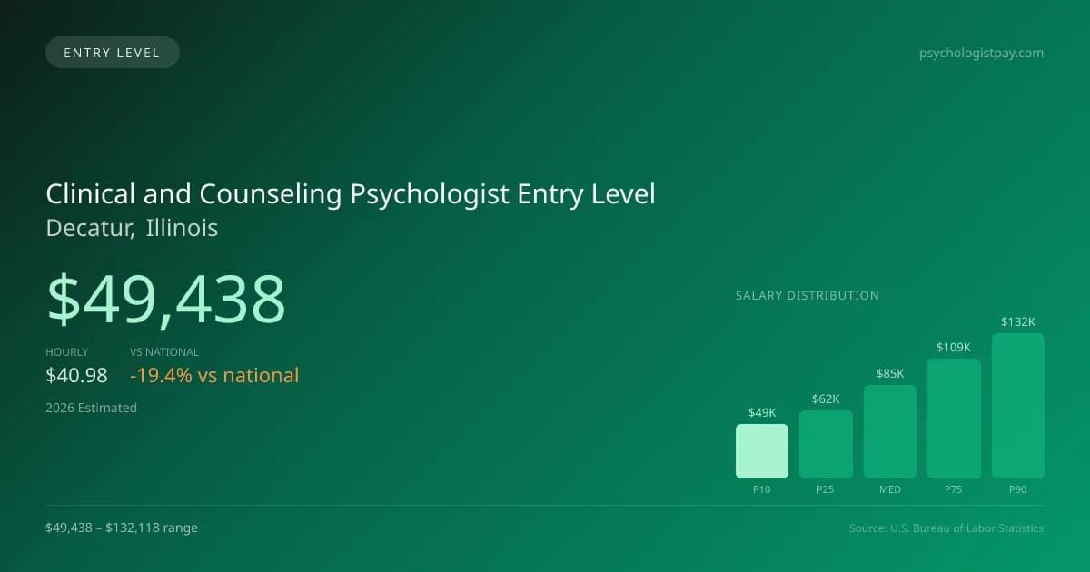 Clinical and Counseling Psychologist Entry Level Salary in Decatur, IL — 2026 est., based on 2025 BLS