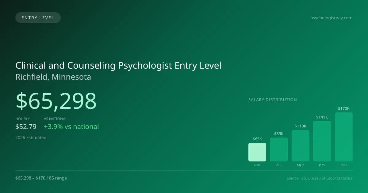 Clinical and Counseling Psychologist Entry Level Salary in Richfield, MN — 2026 est., based on 2025 BLS