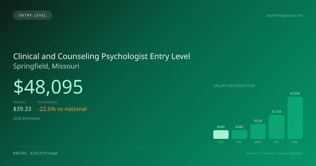 Clinical and Counseling Psychologist Entry Level Salary in Springfield, MO — 2026 est., based on 2025 BLS