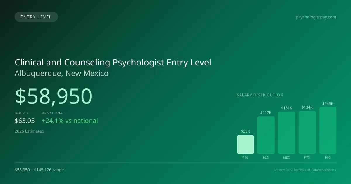 Clinical and Counseling Psychologist Entry Level Salary in Albuquerque, NM — 2026 est., based on 2025 BLS