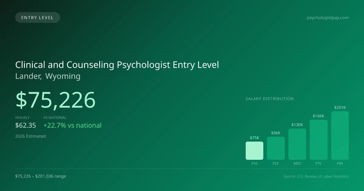 Clinical and Counseling Psychologist Entry Level Salary in Lander, WY — 2026 est., based on 2025 BLS