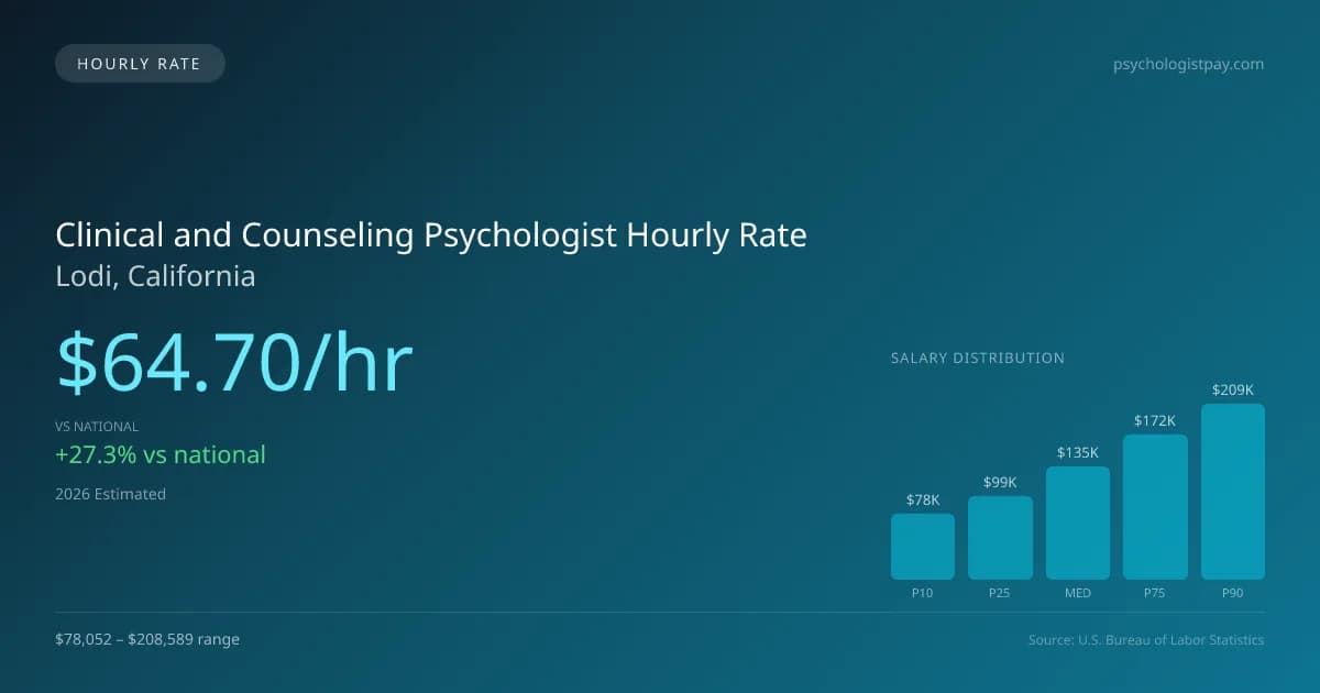 Clinical and Counseling Psychologist Hourly Rate in Lodi, CA — 2026 est., based on 2025 BLS