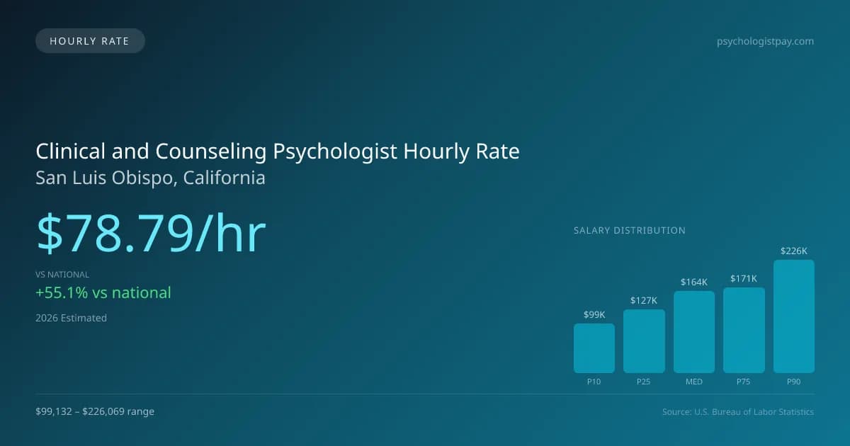 Clinical and Counseling Psychologist Hourly Rate in San Luis Obispo, CA — 2026 est., based on 2025 BLS