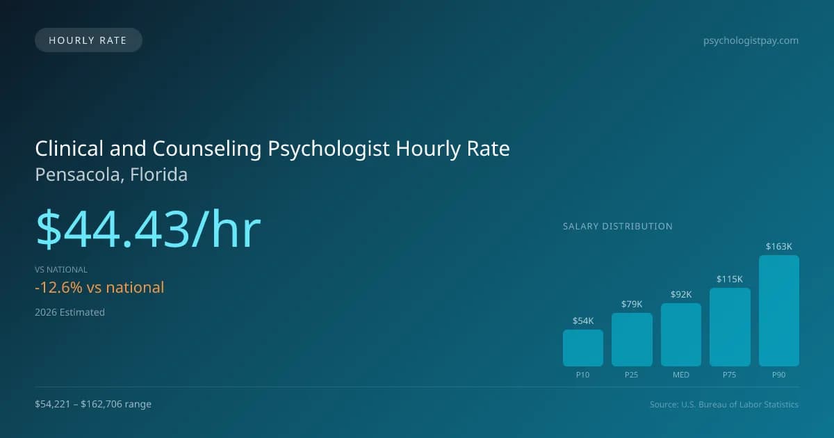 Clinical and Counseling Psychologist Hourly Rate in Pensacola, FL — 2026 est., based on 2025 BLS