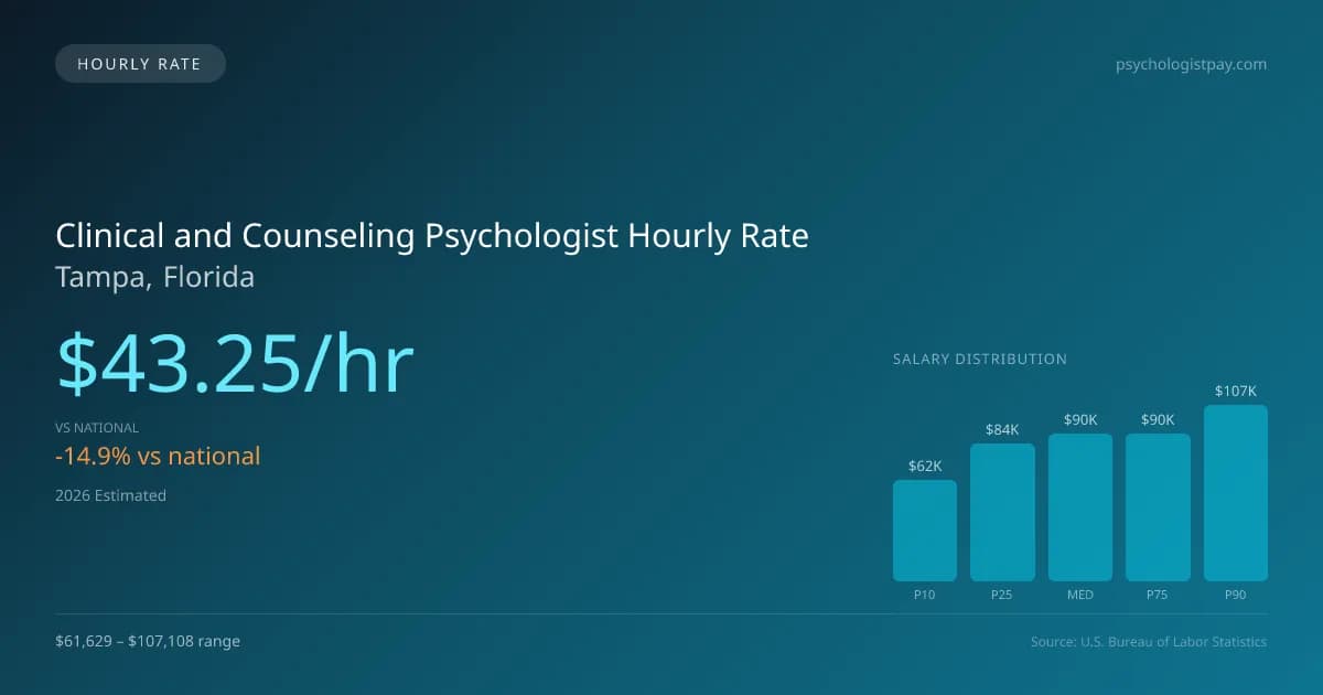 Clinical and Counseling Psychologist Hourly Rate in Tampa, FL — 2026 est., based on 2025 BLS