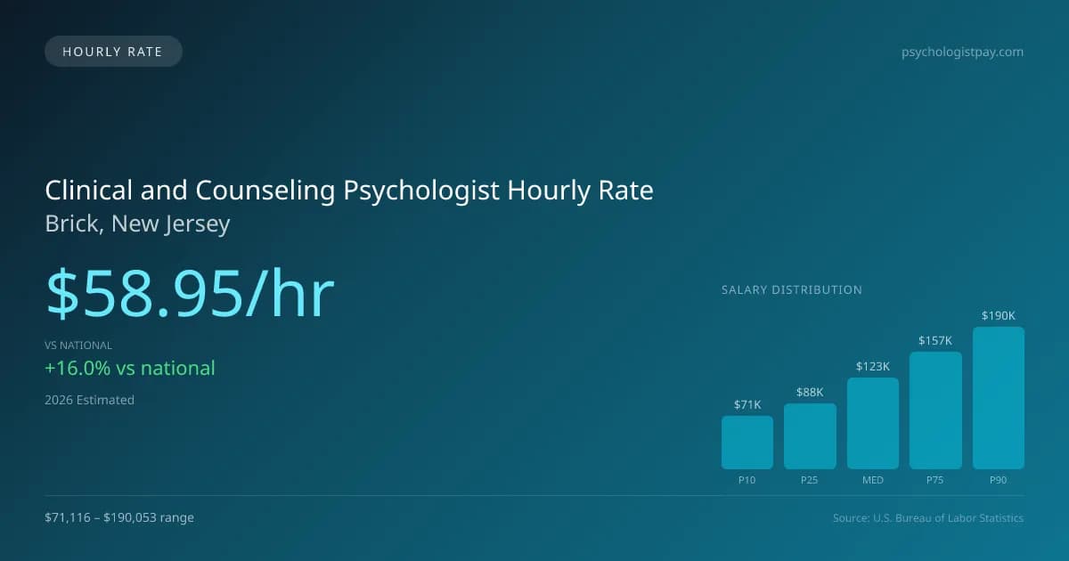 Clinical and Counseling Psychologist Hourly Rate in Brick, NJ — 2026 est., based on 2025 BLS