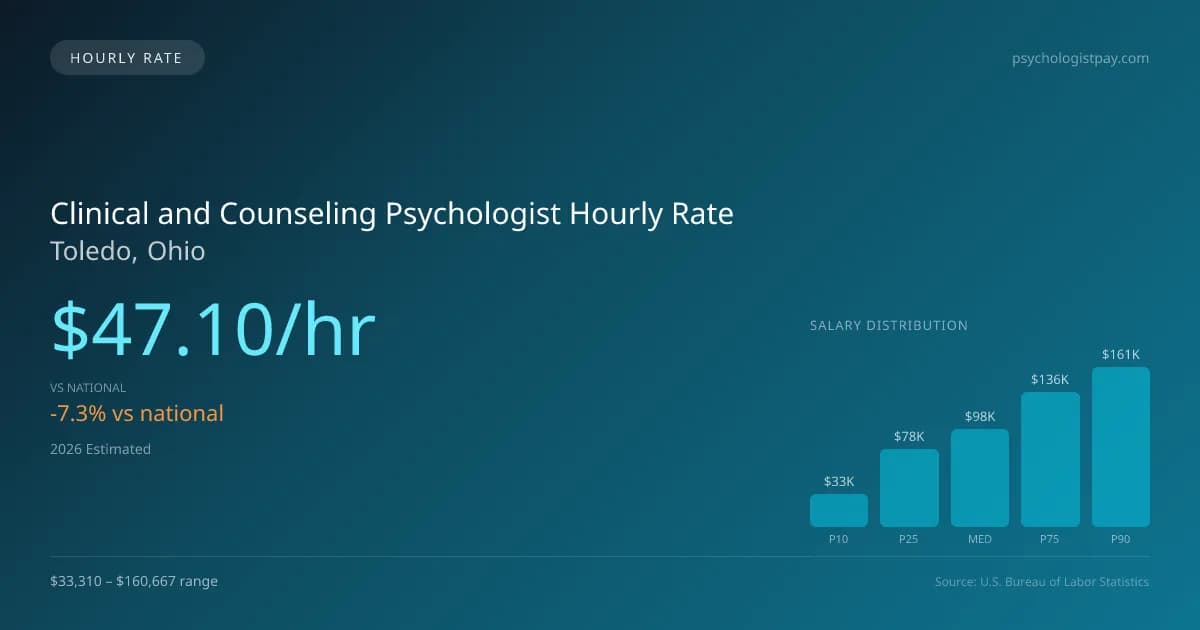 Clinical and Counseling Psychologist Hourly Rate in Toledo, OH — 2026 est., based on 2025 BLS