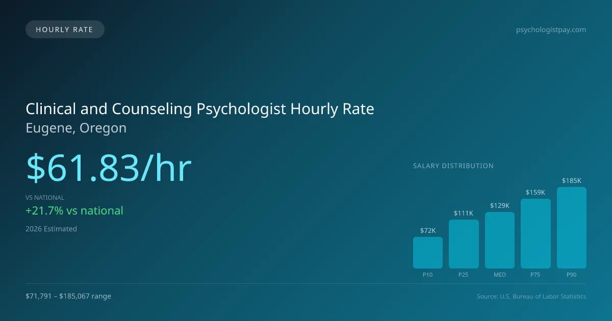 Clinical and Counseling Psychologist Hourly Rate in Eugene, OR — 2026 est., based on 2025 BLS