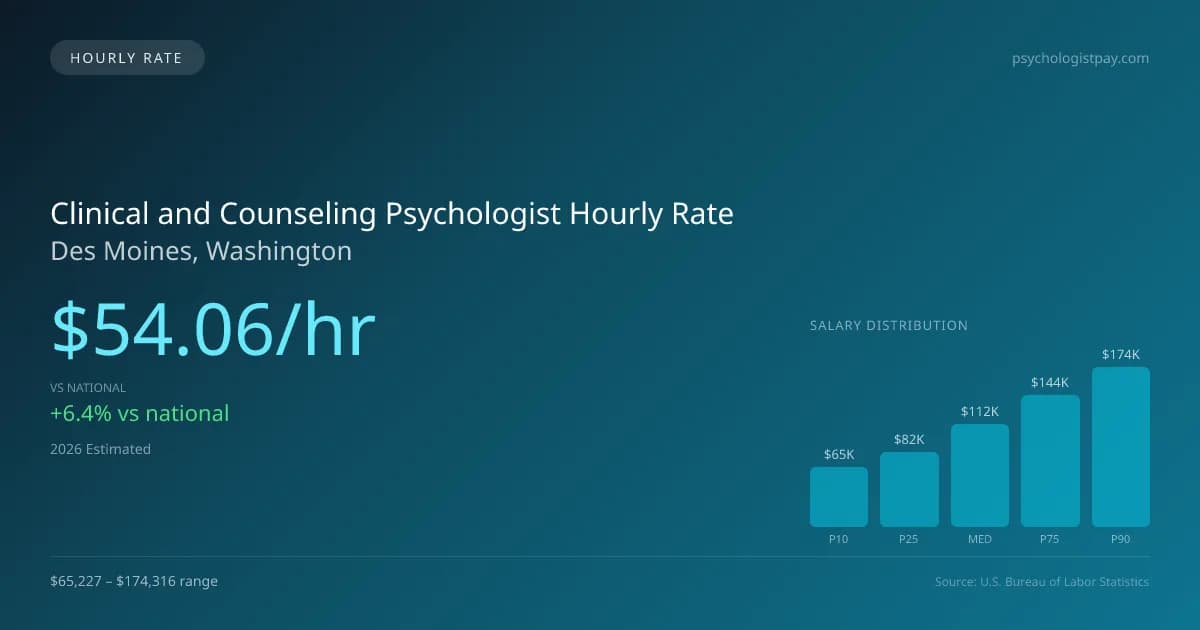 Clinical and Counseling Psychologist Hourly Rate in Des Moines, WA — 2026 est., based on 2025 BLS