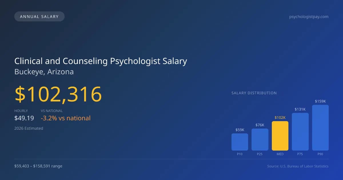 Clinical and Counseling Psychologist Salary in Buckeye, AZ — 2026 est., based on 2025 BLS