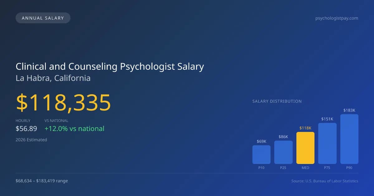 Clinical and Counseling Psychologist Salary in La Habra, CA — 2026 est., based on 2025 BLS
