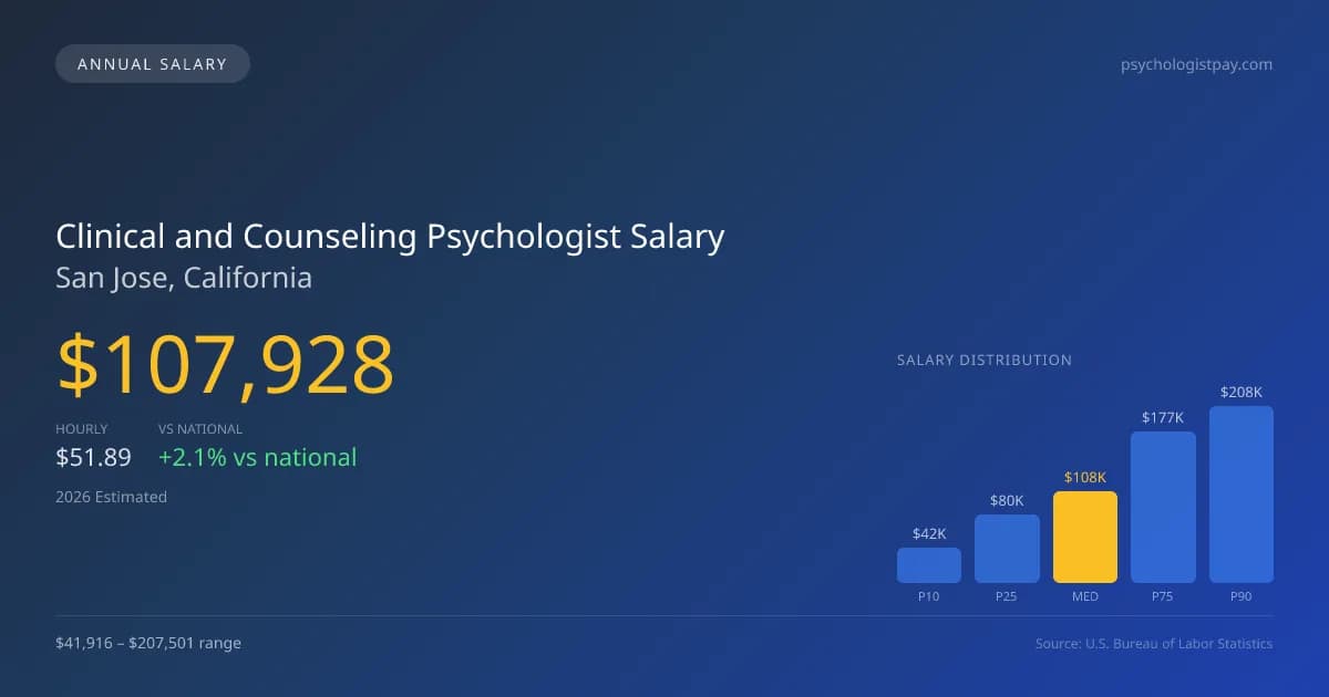 Clinical and Counseling Psychologist Salary in San Jose, CA — 2026 est., based on 2025 BLS