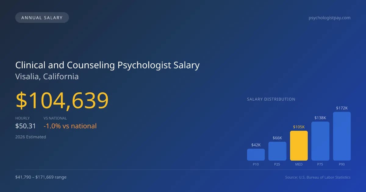 Clinical and Counseling Psychologist Salary in Visalia, CA — 2026 est., based on 2025 BLS