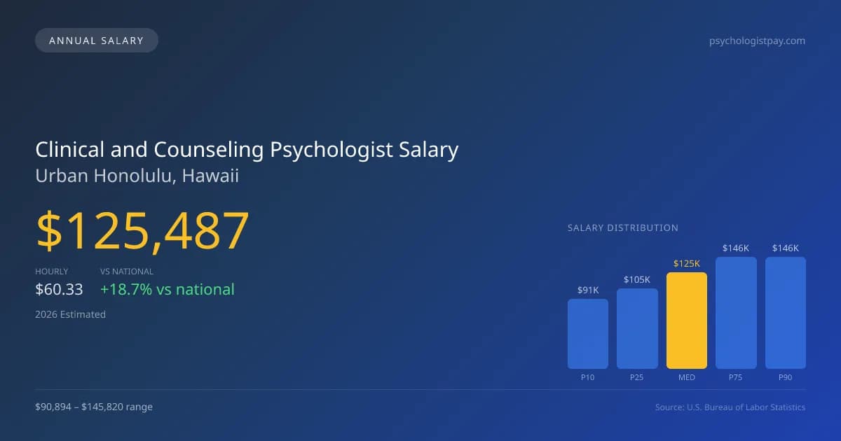 Clinical and Counseling Psychologist Salary in Urban Honolulu, HI — 2026 est., based on 2025 BLS