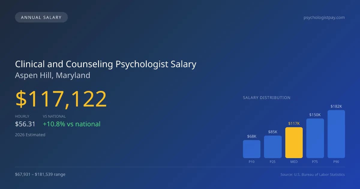 Clinical and Counseling Psychologist Salary in Aspen Hill, MD — 2026 est., based on 2025 BLS