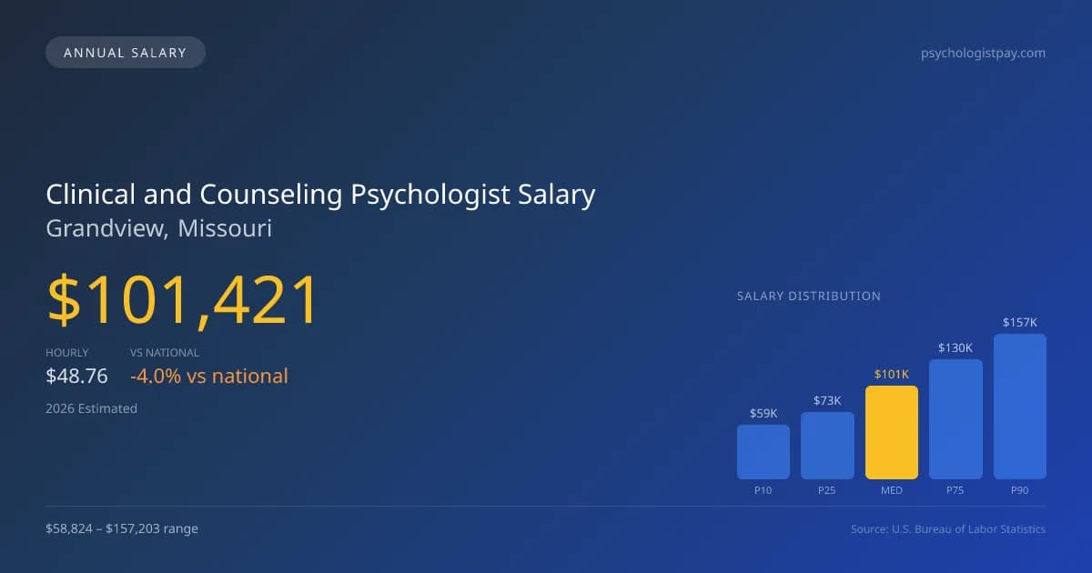 Clinical and Counseling Psychologist Salary in Grandview, MO — 2026 est., based on 2025 BLS