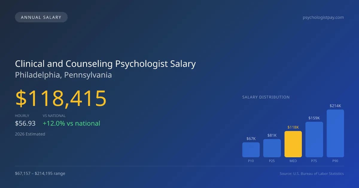 Clinical and Counseling Psychologist Salary in Philadelphia, PA — 2026 est., based on 2025 BLS