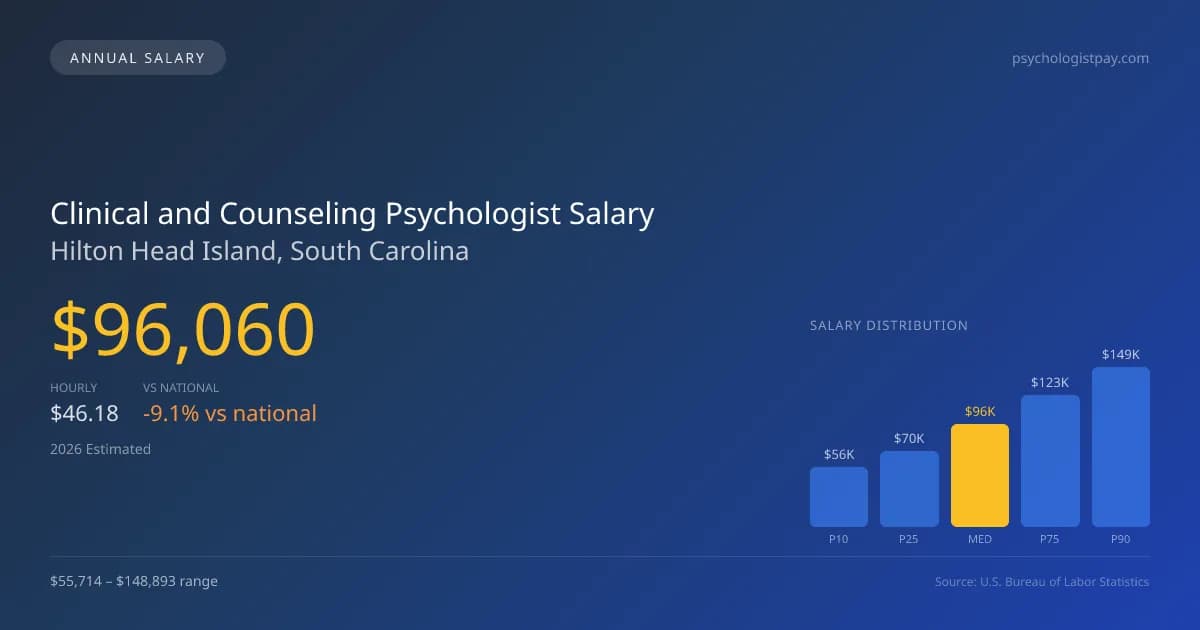 Clinical and Counseling Psychologist Salary in Hilton Head Island, SC — 2026 est., based on 2025 BLS