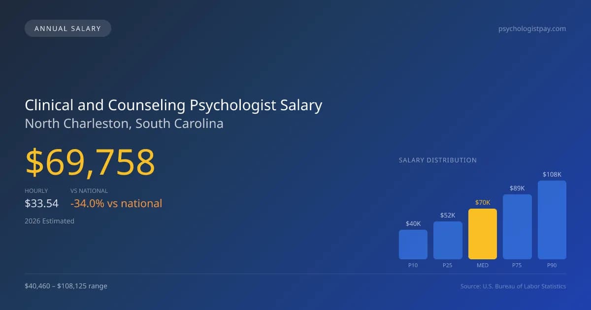 Clinical and Counseling Psychologist Salary in North Charleston, SC โ 2026 est., based on 2025 BLS