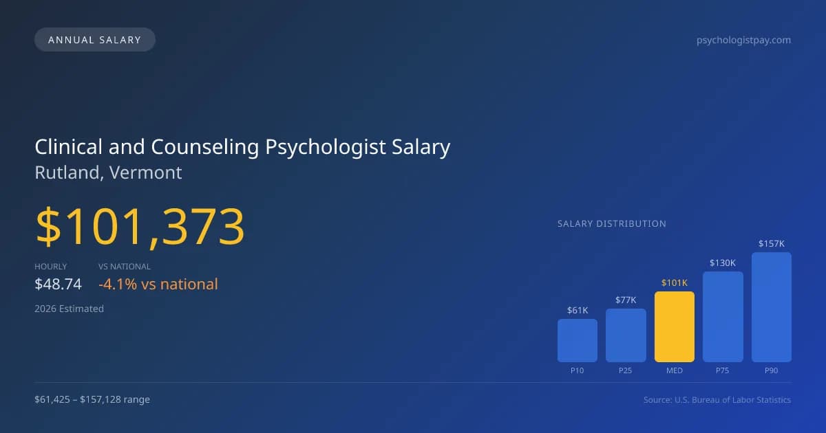 Clinical and Counseling Psychologist Salary in Rutland, VT — 2026 est., based on 2025 BLS