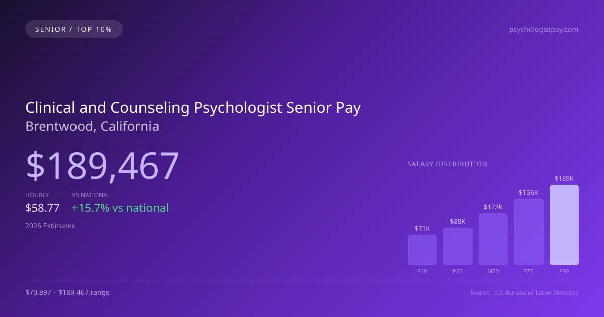 Clinical and Counseling Psychologist Senior Salary in Brentwood, CA — 2026 est., based on 2025 BLS