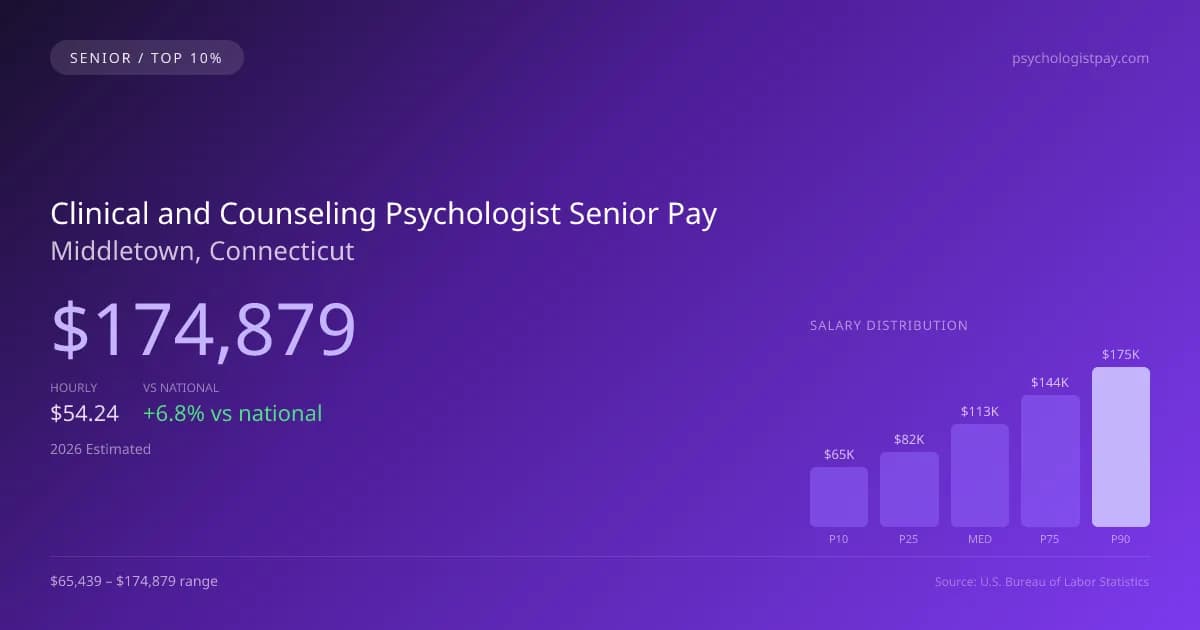 Clinical and Counseling Psychologist Senior Salary in Middletown, CT — 2026 est., based on 2025 BLS