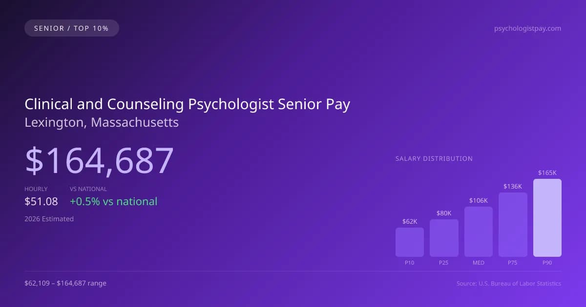 Clinical and Counseling Psychologist Senior Salary in Lexington, MA — 2026 est., based on 2025 BLS
