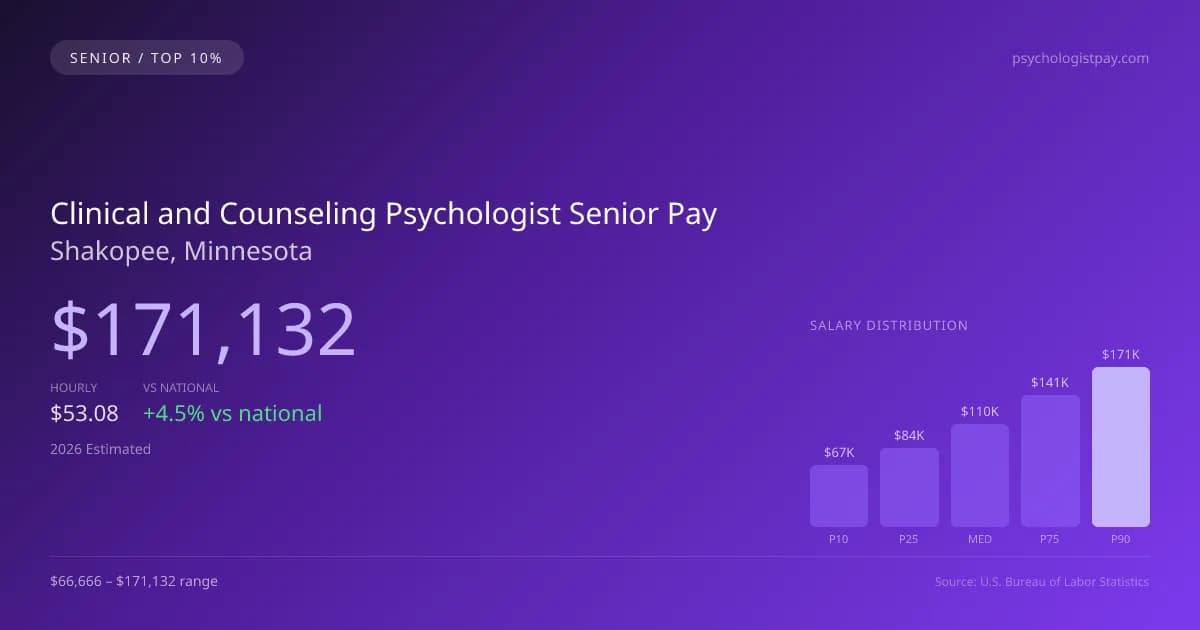 Clinical and Counseling Psychologist Senior Salary in Shakopee, MN — 2026 est., based on 2025 BLS