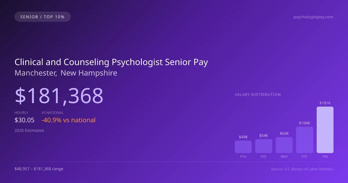 Clinical and Counseling Psychologist Senior Salary in Manchester, NH — 2026 est., based on 2025 BLS