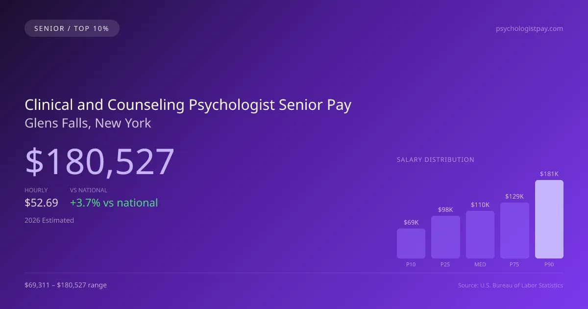 Clinical and Counseling Psychologist Senior Salary in Glens Falls, NY — 2026 est., based on 2025 BLS