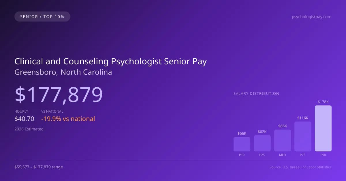 Clinical and Counseling Psychologist Senior Salary in Greensboro, NC — 2026 est., based on 2025 BLS
