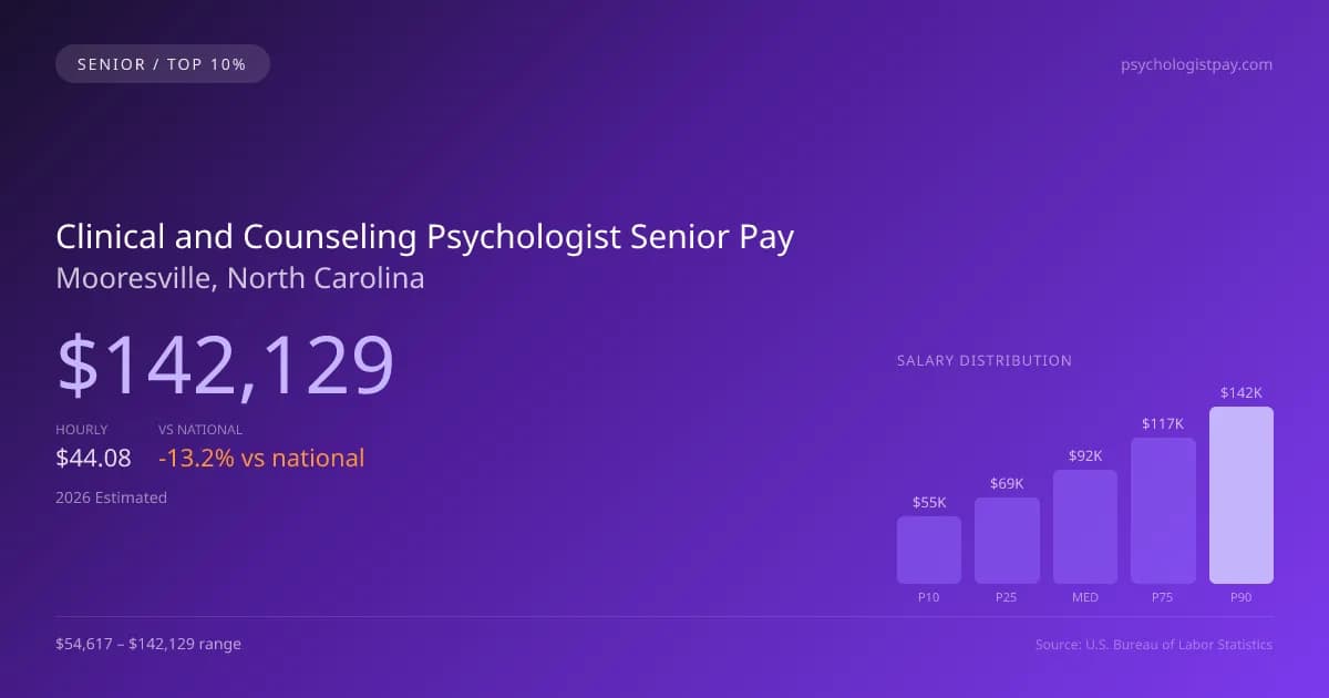 Clinical and Counseling Psychologist Senior Salary in Mooresville, NC — 2026 est., based on 2025 BLS